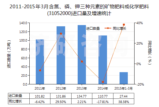 2011-2015年3月含氮、磷、鉀三種元素的礦物肥料或化學(xué)肥料(31052000)進(jìn)口量及增速統(tǒng)計(jì)